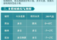 西安30天天气预报（西安一星期天气预报15天）