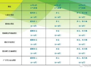 肇庆天气预报15天，掌握未来半月天气，出行生活早安排