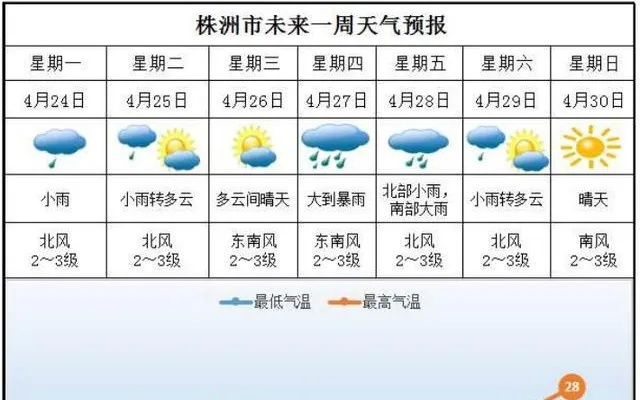 株洲天气预报7天(株洲天气预报7天一周) 株洲天气预报7天(株洲天气预报7天一周)