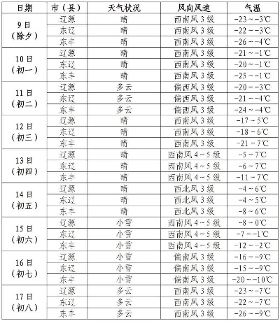 辽源天气预报15天查询(辽源天气预报15天查询结果) 辽源天气预报15天查询(辽源天气预报15天查询结果)