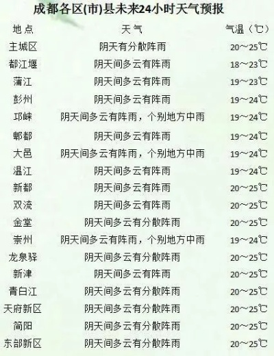 天气15天天气预报（成都天气15天天气预报）