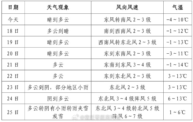 江苏宿迁天气预报（江苏宿迁天气预报7天一周）
