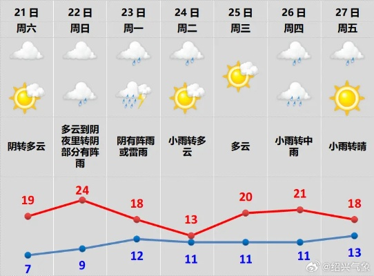 江西天气15天情况，晴雨交替频繁，气温波动明显