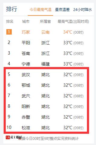 今日全国气温排行榜,南北温差超30℃这些地方热成了红油锅底 今日全国气温排行榜,南北温差超30℃这些地方热成了红油锅底