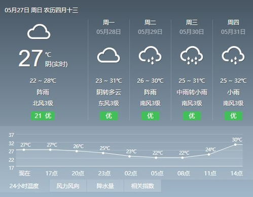 pg电子寻宝黄金城-番禺天气预报,明日多云转阴,午后或有短时阵雨,出行请备伞 pg电子寻宝黄金城-番禺天气预报,明日多云转阴,午后或有短时阵雨,出行请备伞
