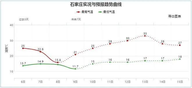 河北省未来10天天气,气温起伏明显,需防范大风与降水 河北省未来10天天气,气温起伏明显,需防范大风与降水