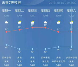未来七天天气预报，晴雨交替，气温起伏需留意