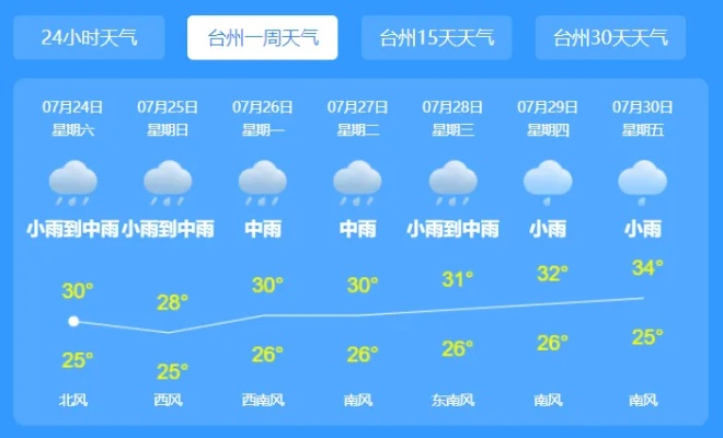 台州天气预报一周，阴晴相间，气温起伏，出行需留意