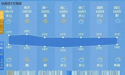 杭州市一周天气,从晴到雨,体验四季随机播放 杭州市一周天气,从晴到雨,体验四季随机播放