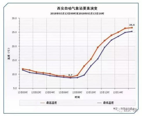 陕北一周天气预警,气温起伏如坐过山车,春捂秋冻别大意 陕北一周天气预警,气温起伏如坐过山车,春捂秋冻别大意