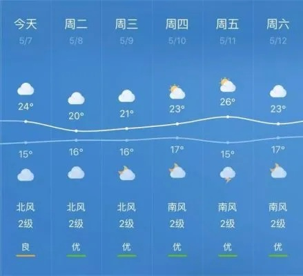 金华一周天气趋势，晴雨交替，气温先升后降