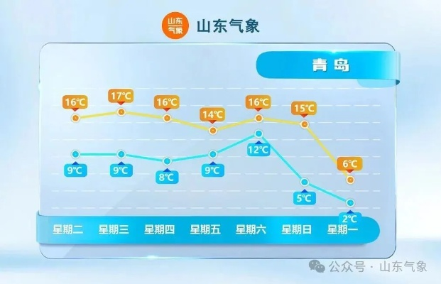 山东省最新天气预报,冷空气来袭,多地气温将骤降10℃以上 山东省最新天气预报,冷空气来袭,多地气温将骤降10℃以上