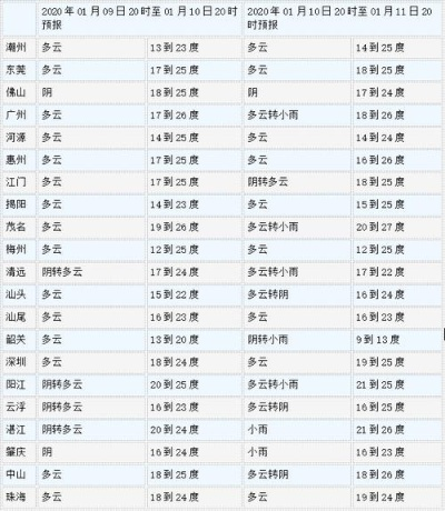 广东天气微博，一个比对象还懂你的24小时在线天气管家