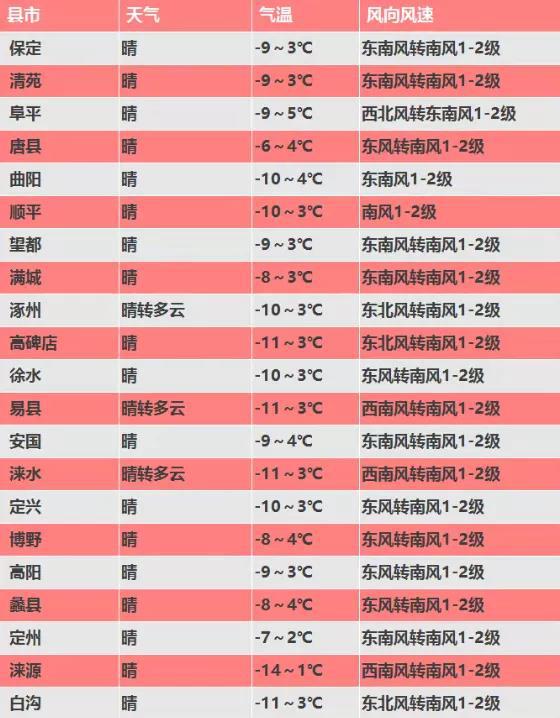保定一周天气预报,冷暖交替,注意适时添衣 保定一周天气预报,冷暖交替,注意适时添衣