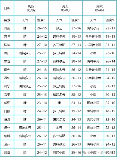 山东济宁一周天气预报,晴雨交替,气温波动需留意 山东济宁一周天气预报,晴雨交替,气温波动需留意