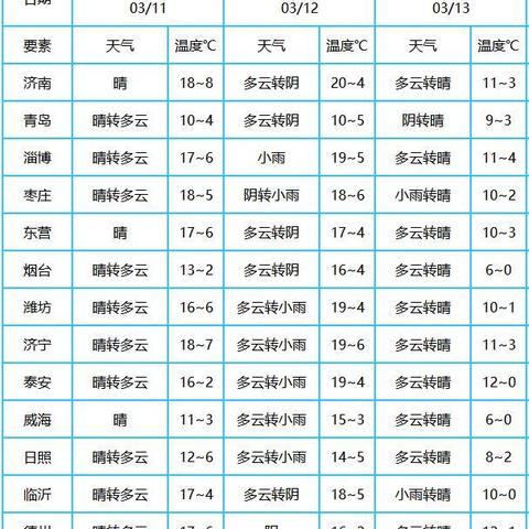 山东未来一周天气预报,晴暖开场,中后期冷空气携大风降温来袭 山东未来一周天气预报,晴暖开场,中后期冷空气携大风降温来袭