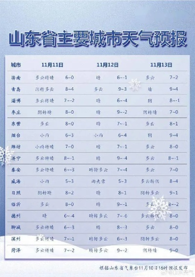 济宁天气预报一周7天，晴雨交替，气温稳步回升